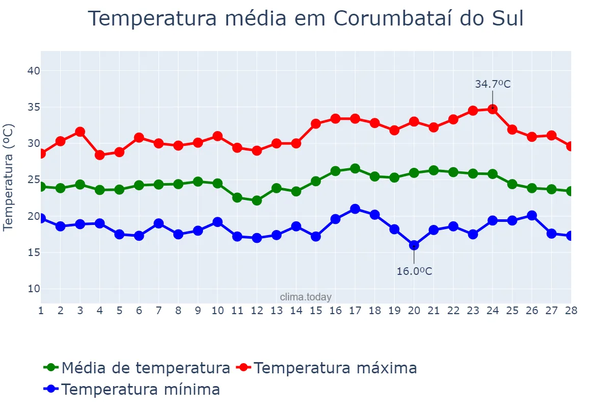 Temperatura em fevereiro em Corumbataí do Sul, PR, BR