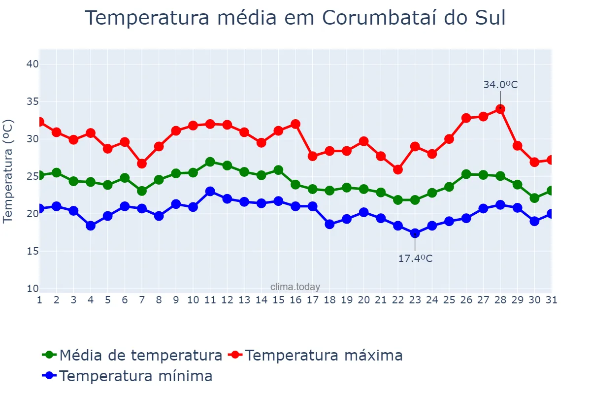 Temperatura em janeiro em Corumbataí do Sul, PR, BR