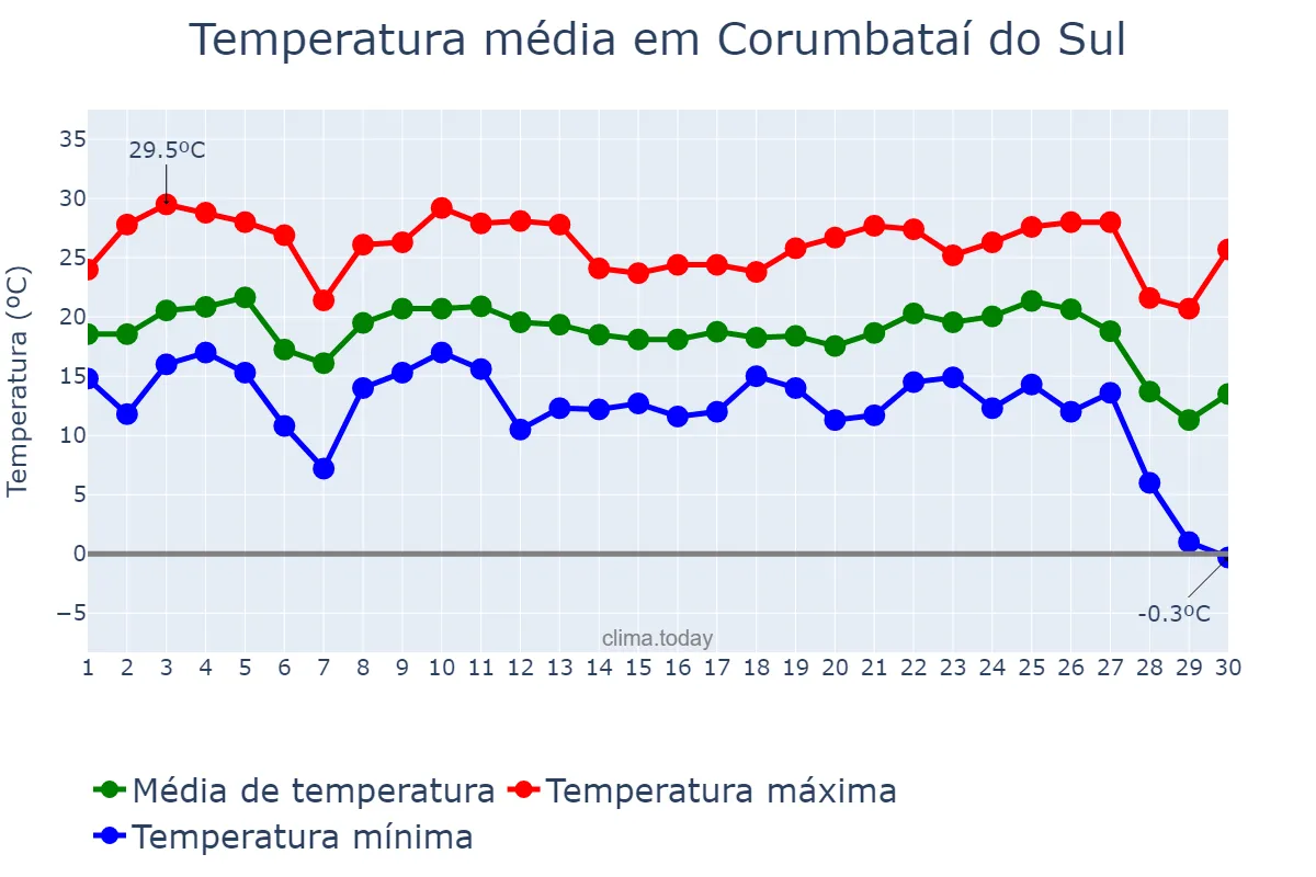 Temperatura em junho em Corumbataí do Sul, PR, BR