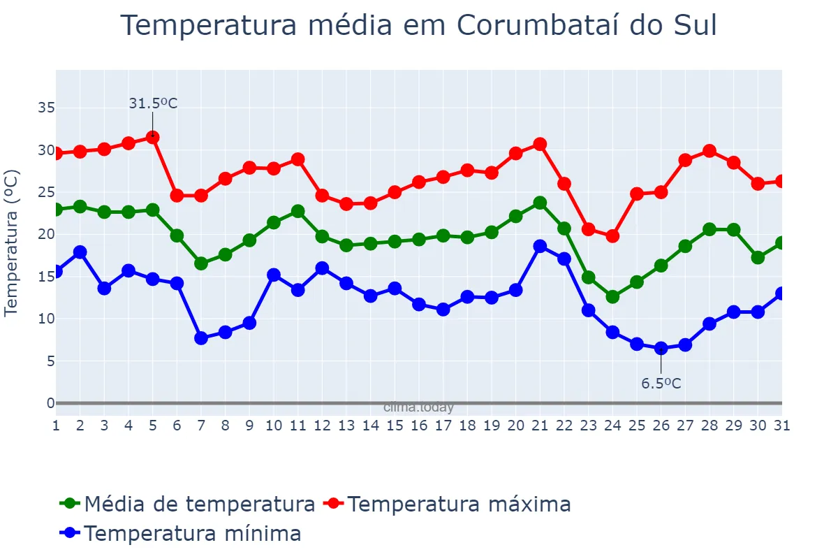 Temperatura em maio em Corumbataí do Sul, PR, BR