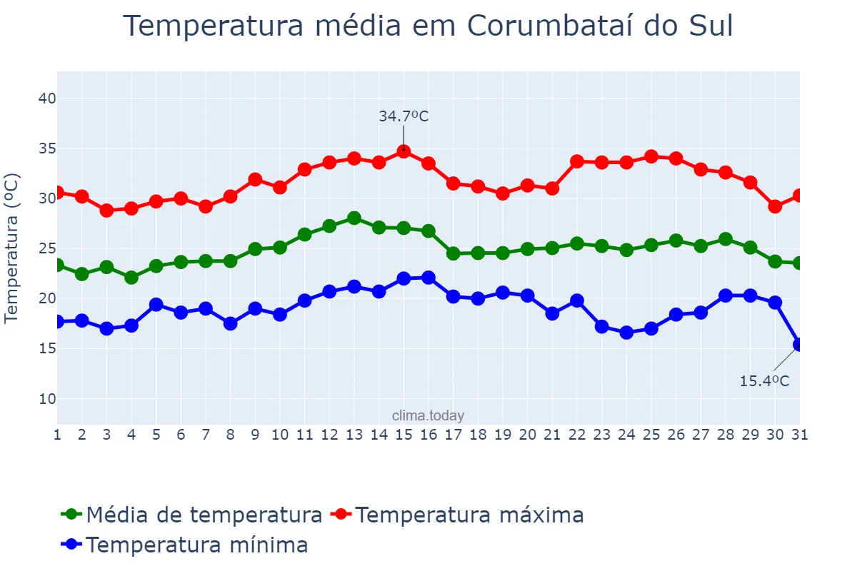 Temperatura em marco em Corumbataí do Sul, PR, BR
