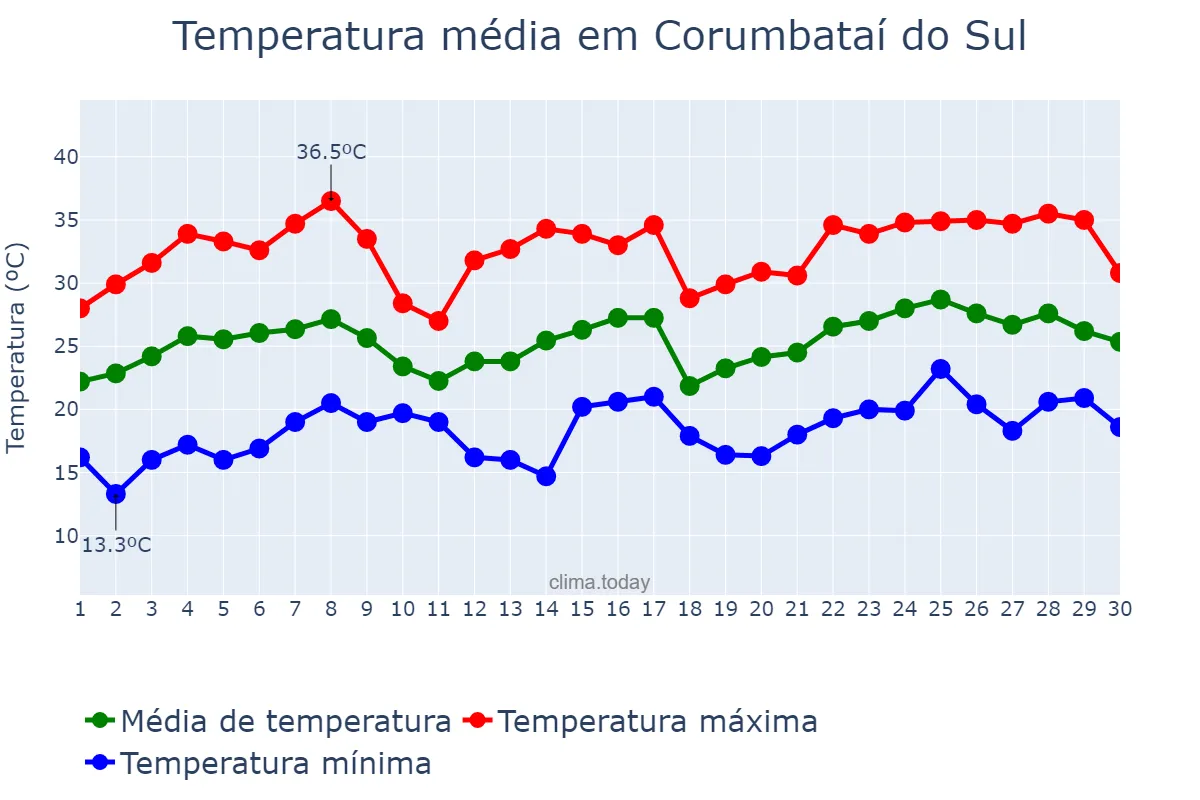 Temperatura em novembro em Corumbataí do Sul, PR, BR