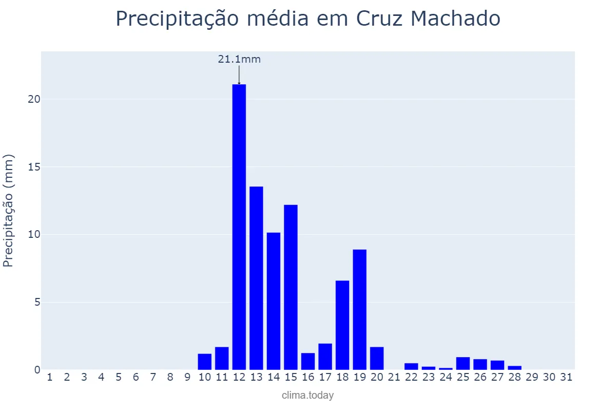 Precipitação em agosto em Cruz Machado, PR, BR