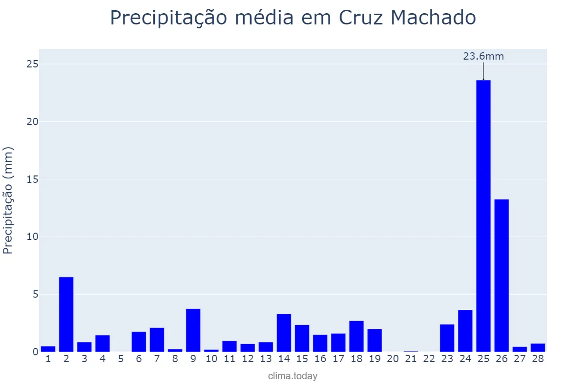 Precipitação em fevereiro em Cruz Machado, PR, BR