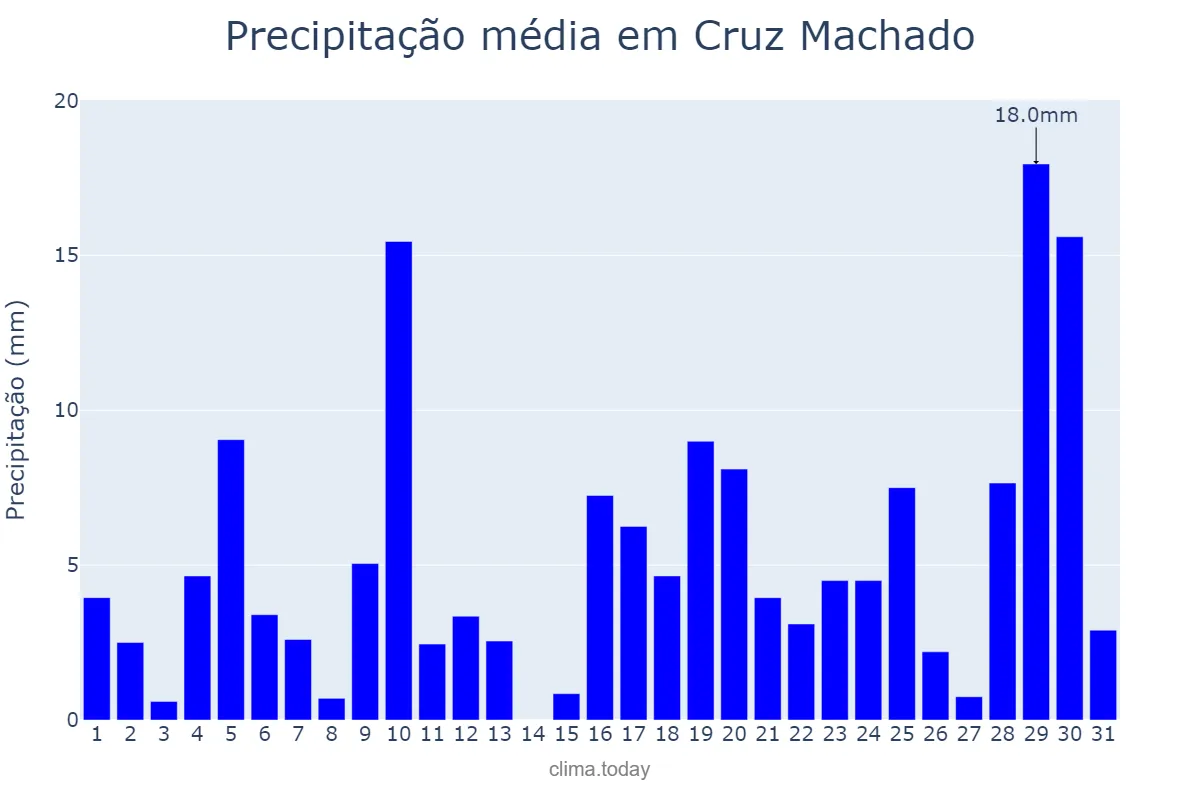 Precipitação em janeiro em Cruz Machado, PR, BR
