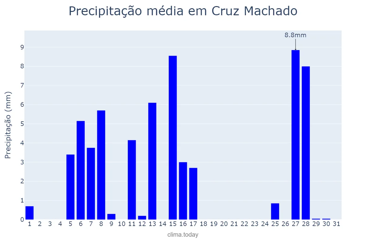 Precipitação em julho em Cruz Machado, PR, BR