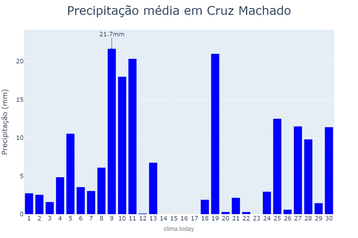 Precipitação em junho em Cruz Machado, PR, BR