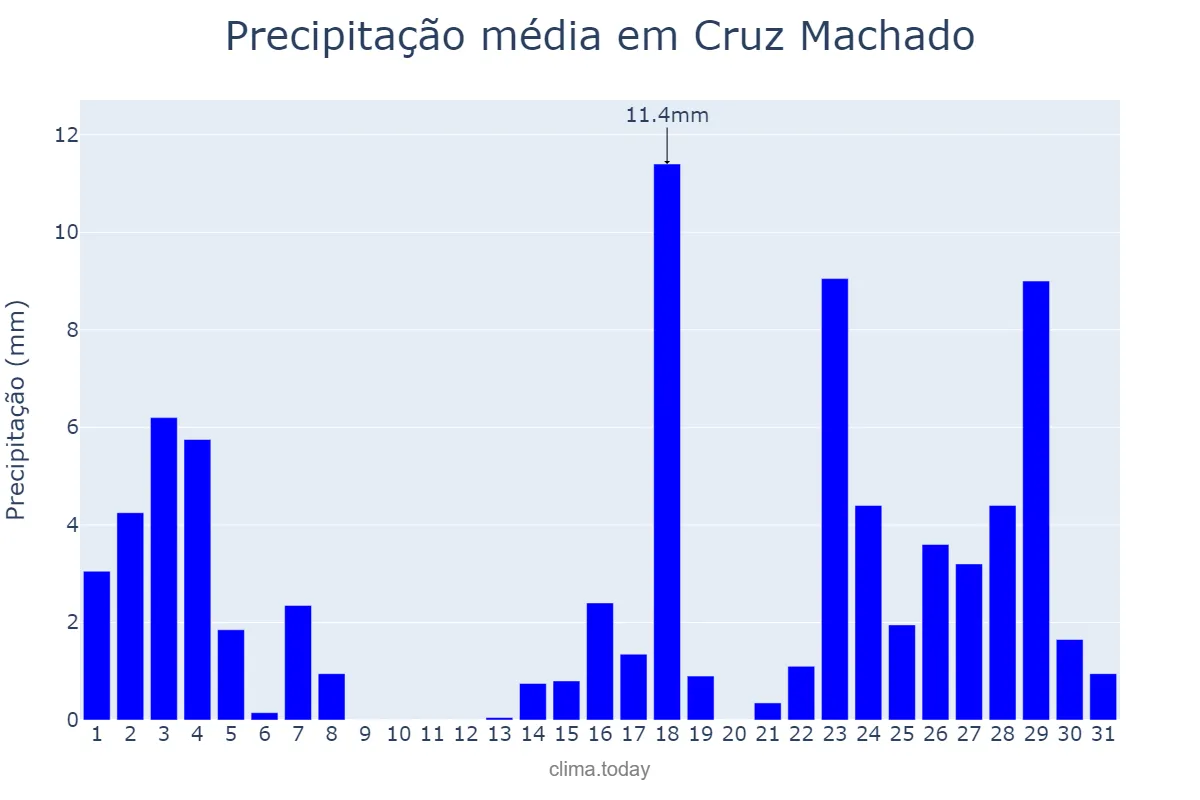 Precipitação em marco em Cruz Machado, PR, BR