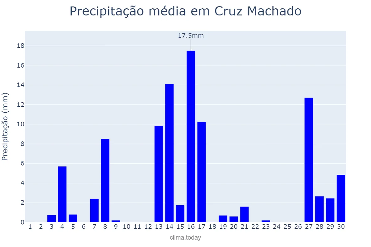 Precipitação em setembro em Cruz Machado, PR, BR
