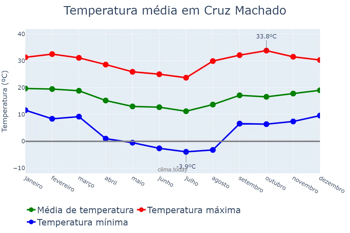 Temperatura anual em Cruz Machado, PR, BR
