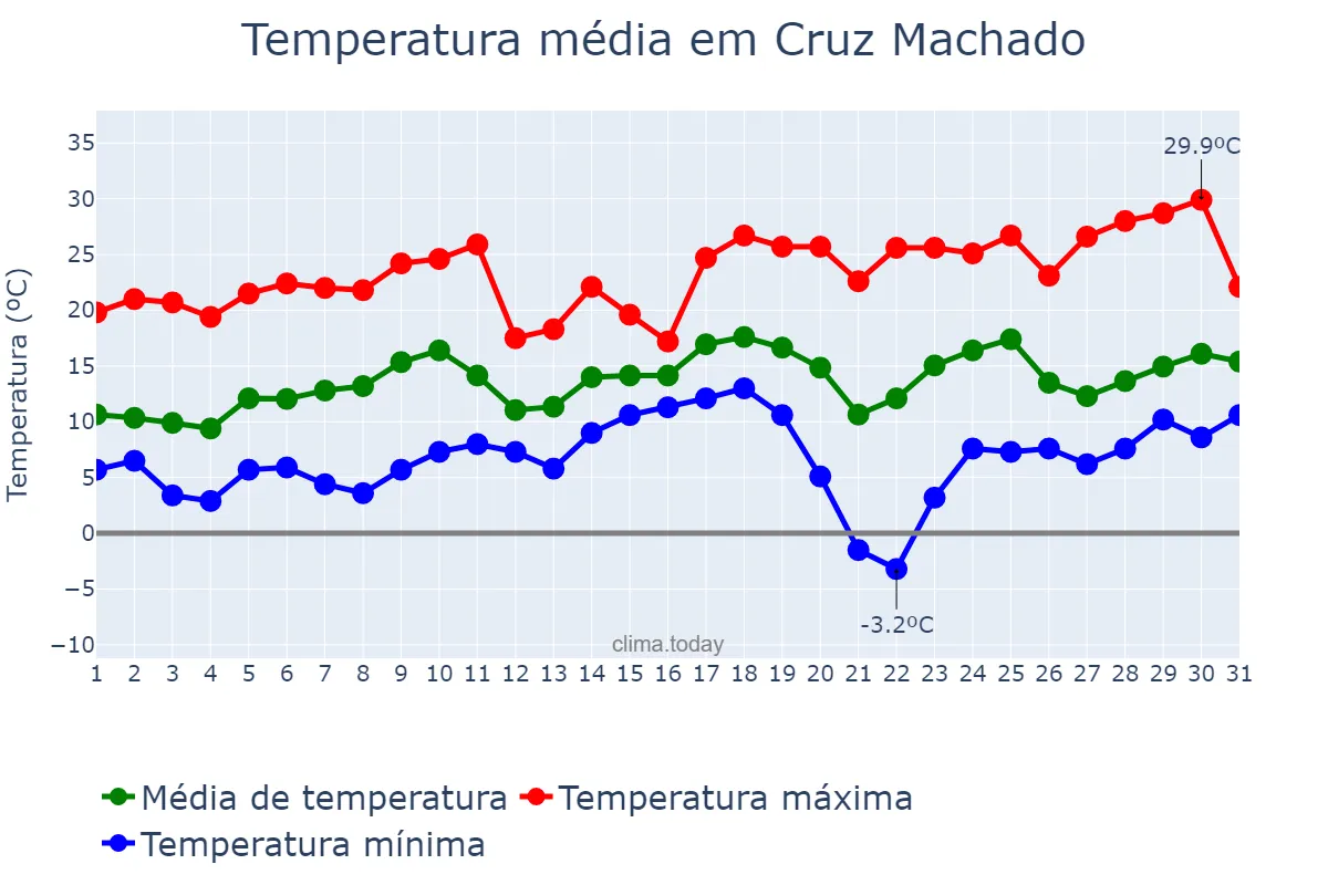 Temperatura em agosto em Cruz Machado, PR, BR