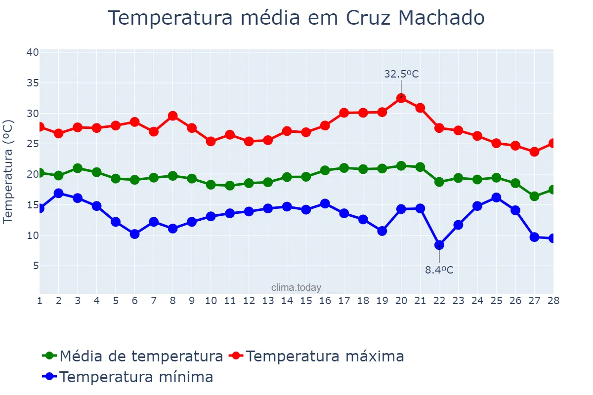 Temperatura em fevereiro em Cruz Machado, PR, BR