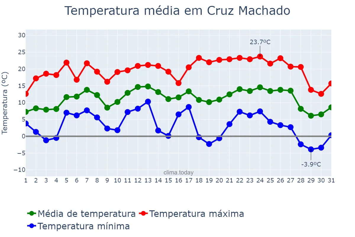 Temperatura em julho em Cruz Machado, PR, BR
