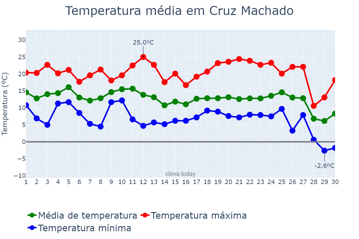 Temperatura em junho em Cruz Machado, PR, BR