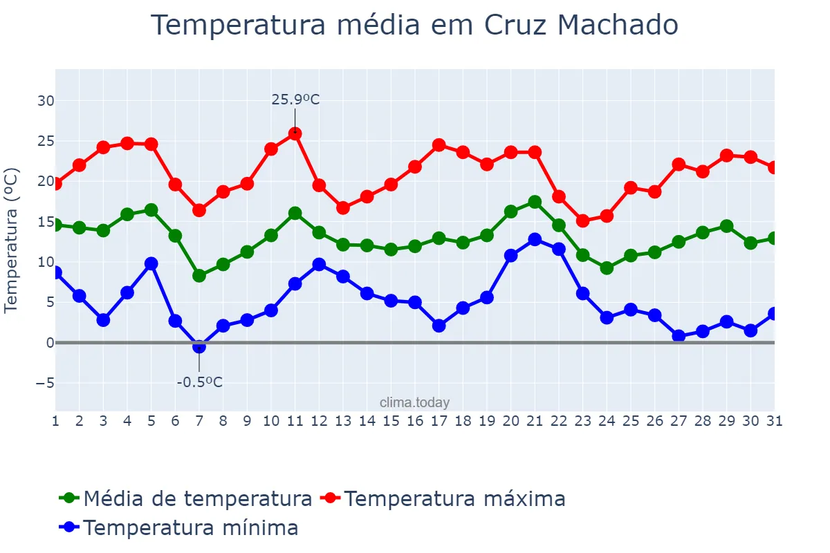 Temperatura em maio em Cruz Machado, PR, BR