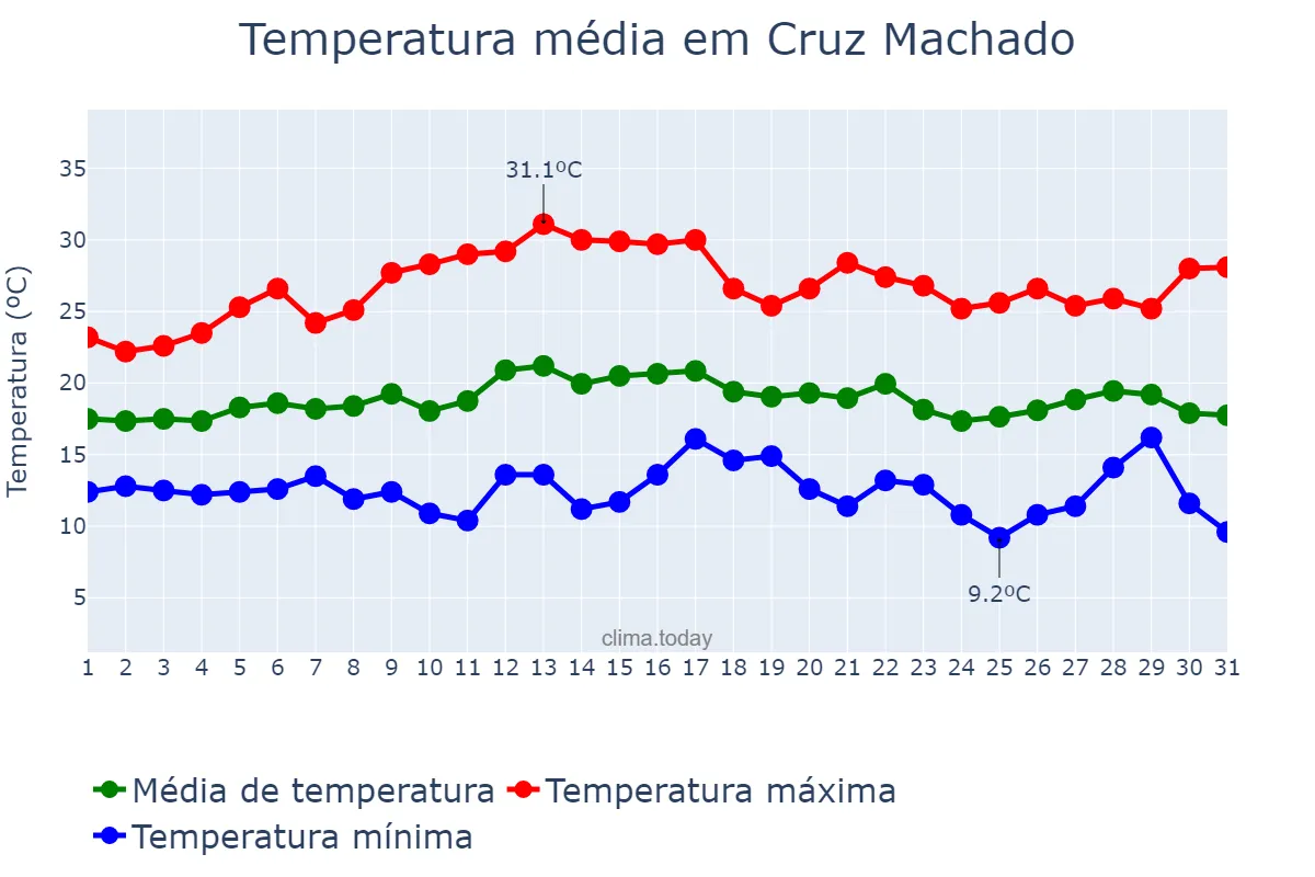 Temperatura em marco em Cruz Machado, PR, BR