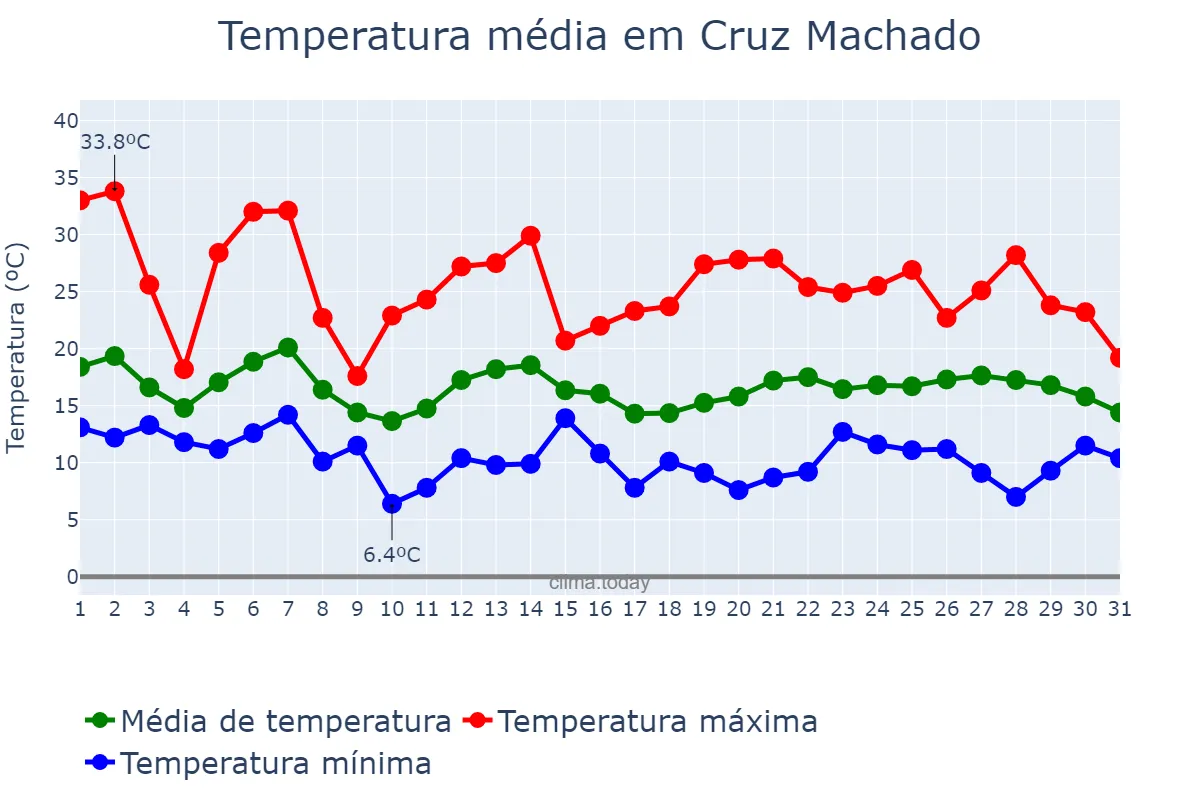 Temperatura em outubro em Cruz Machado, PR, BR