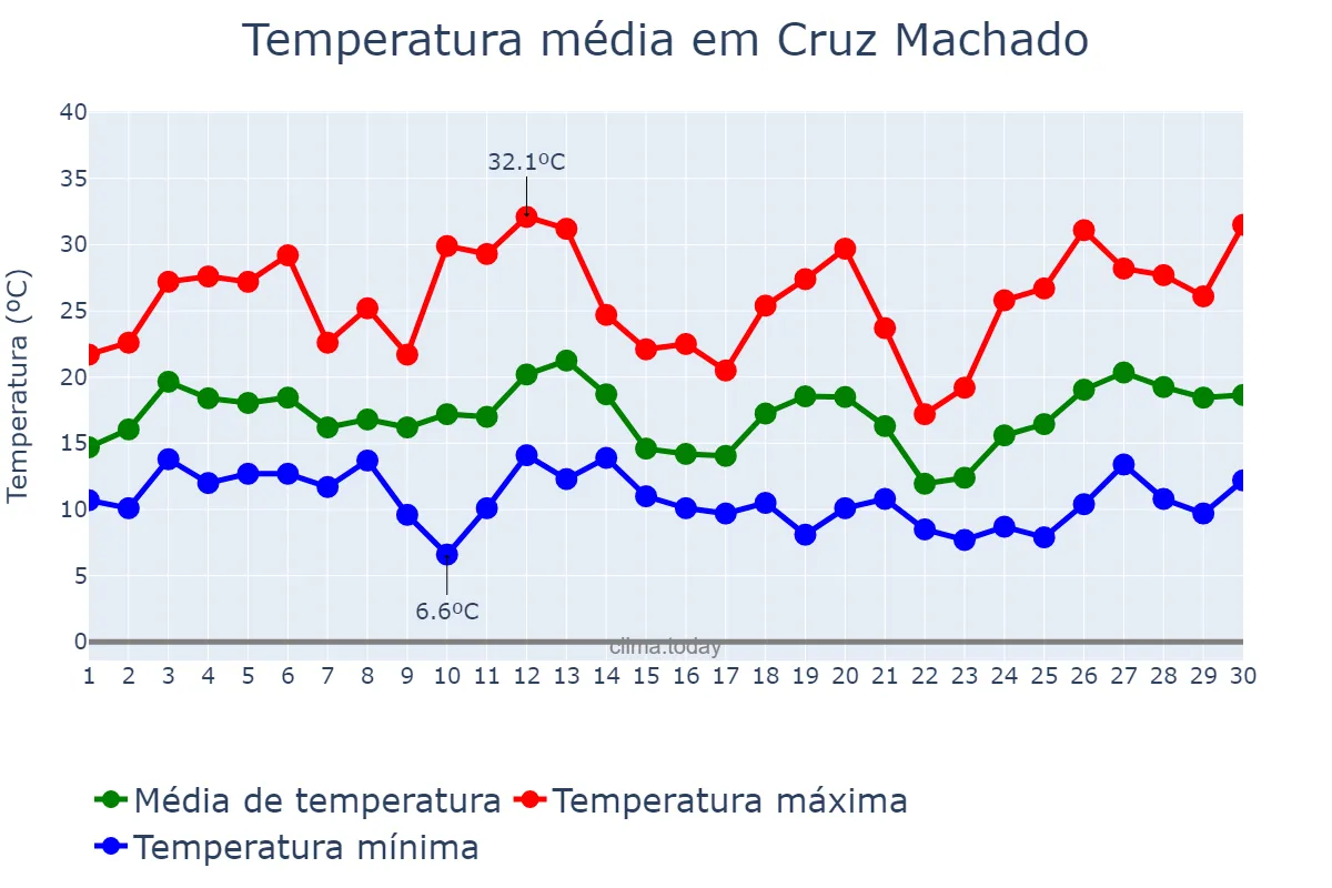 Temperatura em setembro em Cruz Machado, PR, BR