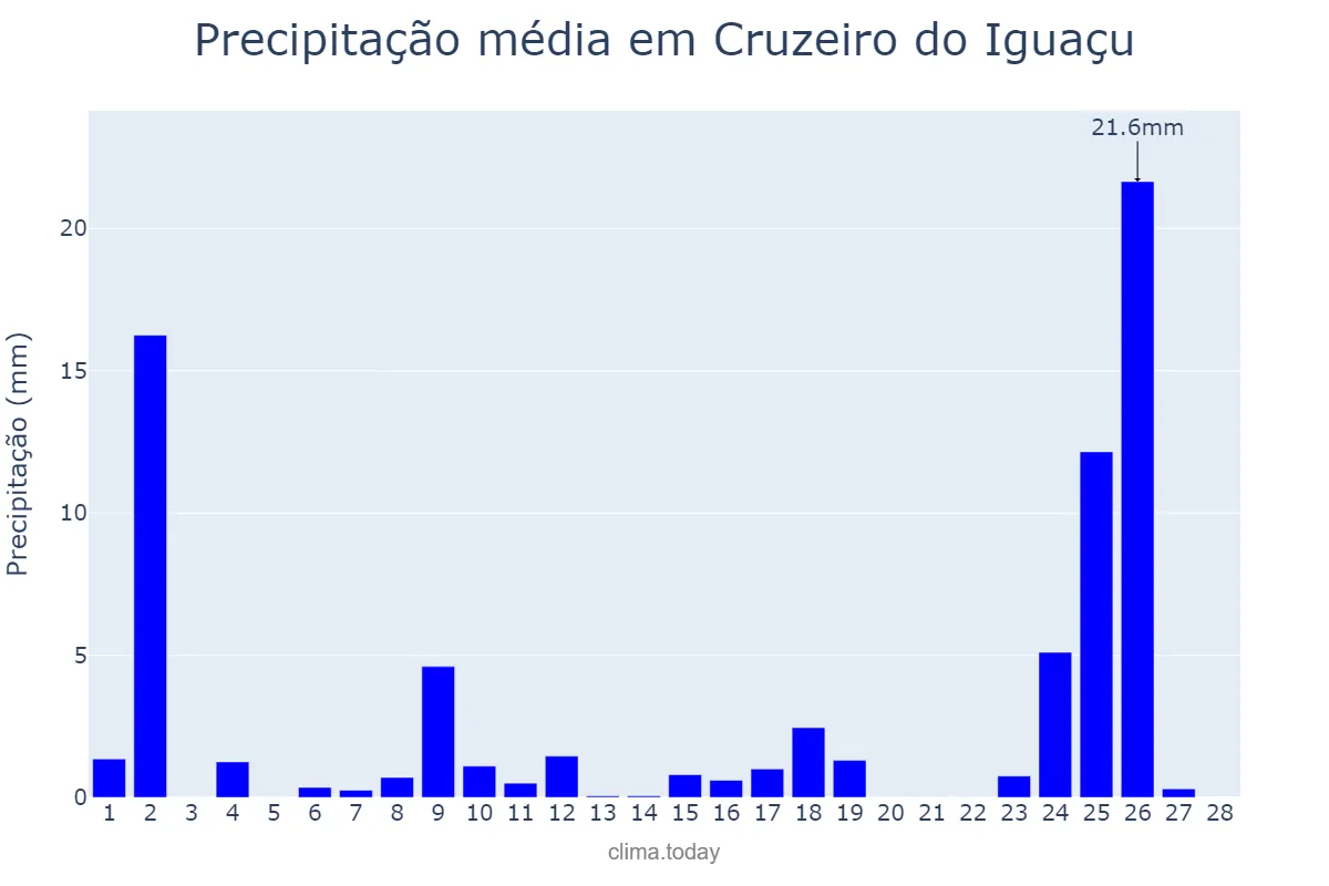 Precipitação em fevereiro em Cruzeiro do Iguaçu, PR, BR
