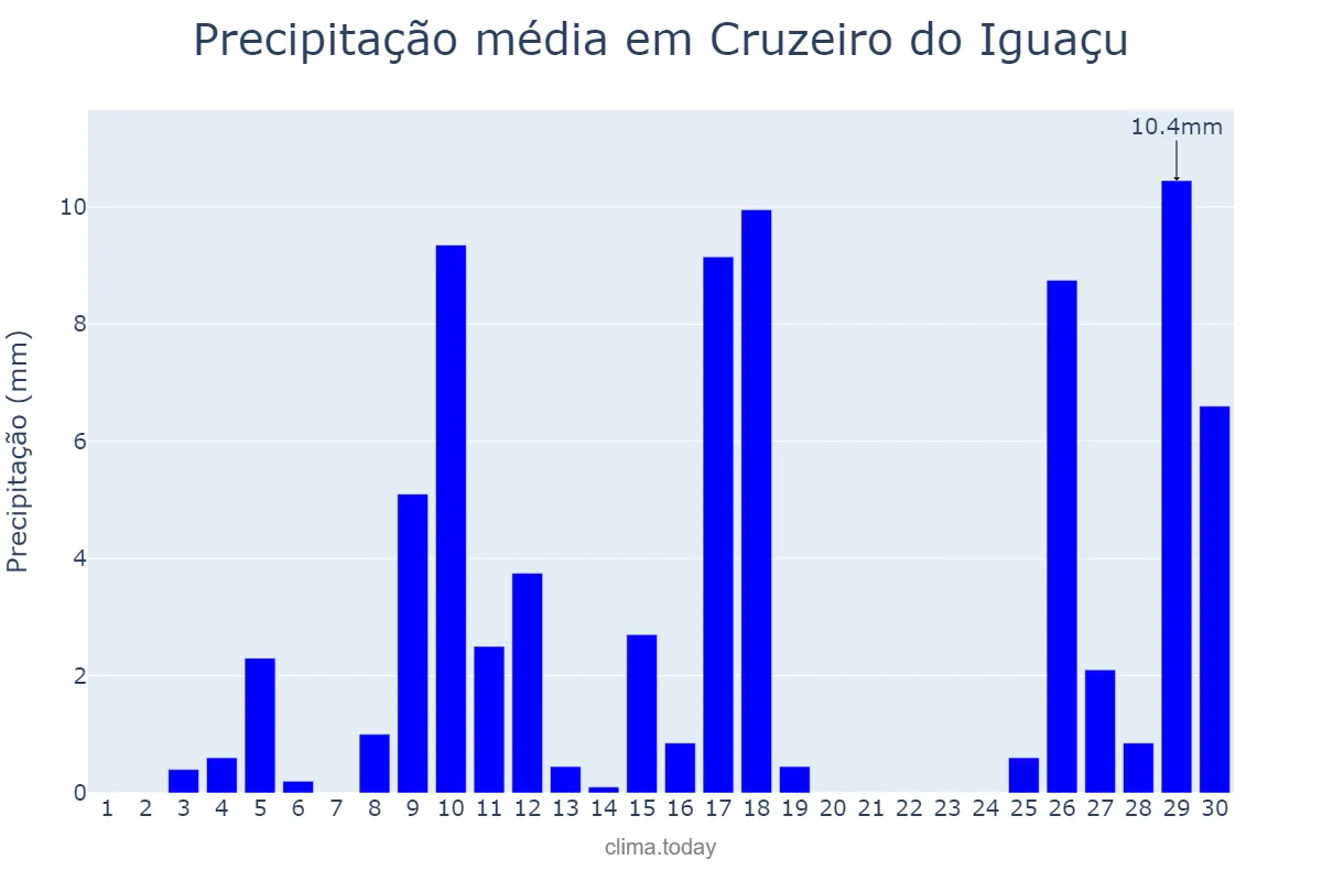 Precipitação em novembro em Cruzeiro do Iguaçu, PR, BR