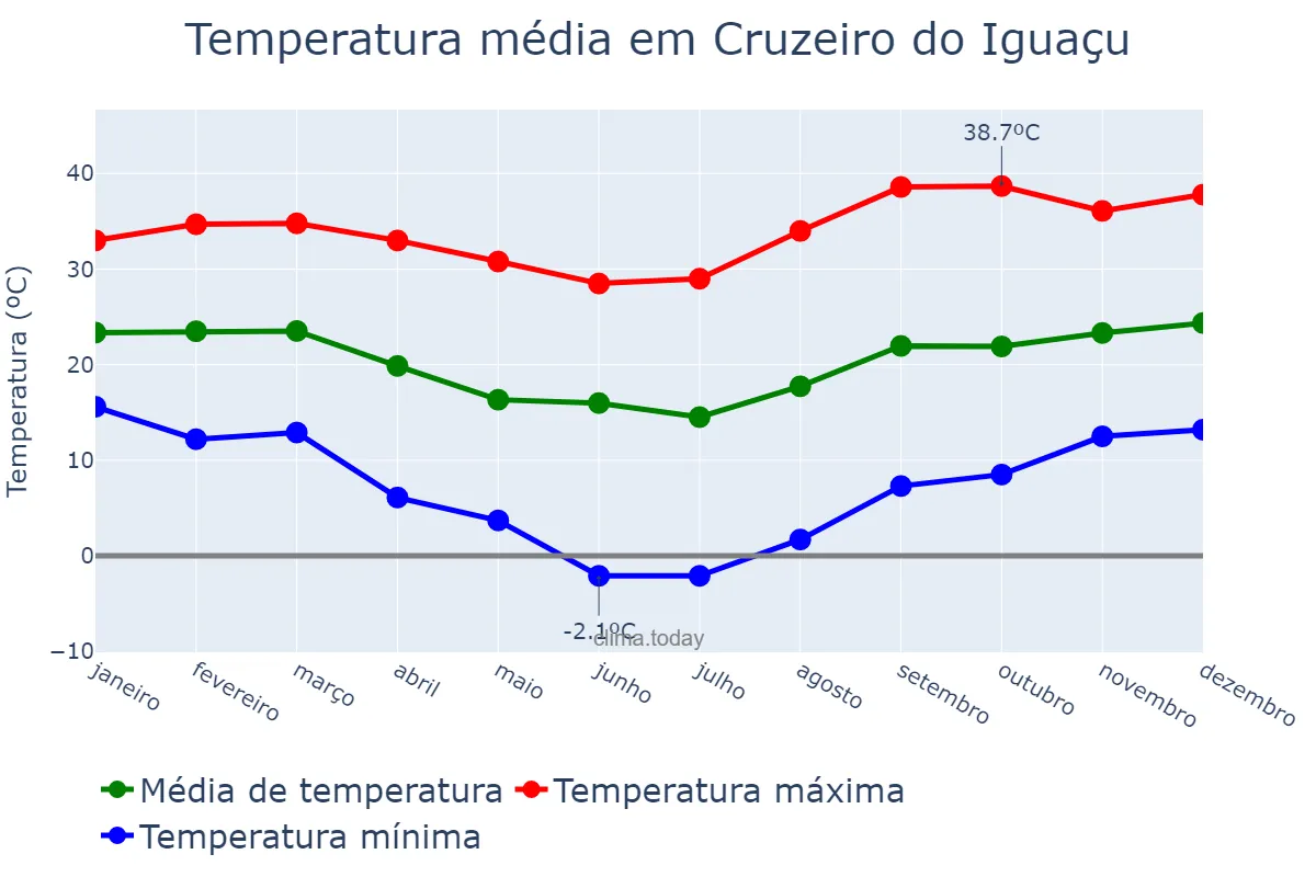 Temperatura anual em Cruzeiro do Iguaçu, PR, BR