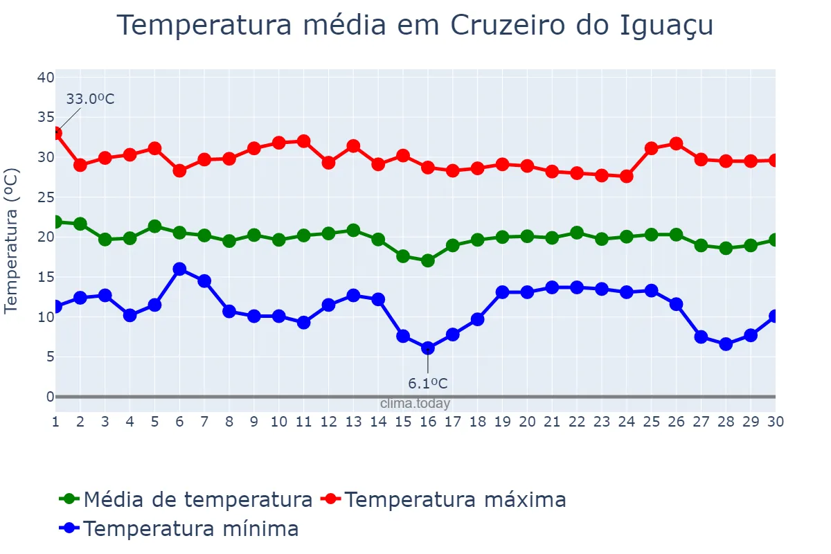Temperatura em abril em Cruzeiro do Iguaçu, PR, BR