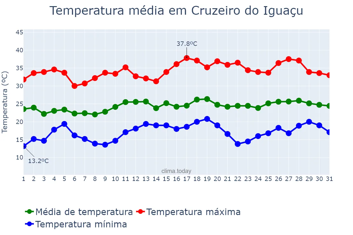 Temperatura em dezembro em Cruzeiro do Iguaçu, PR, BR