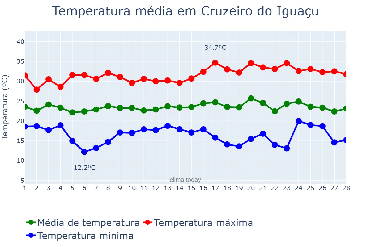 Temperatura em fevereiro em Cruzeiro do Iguaçu, PR, BR