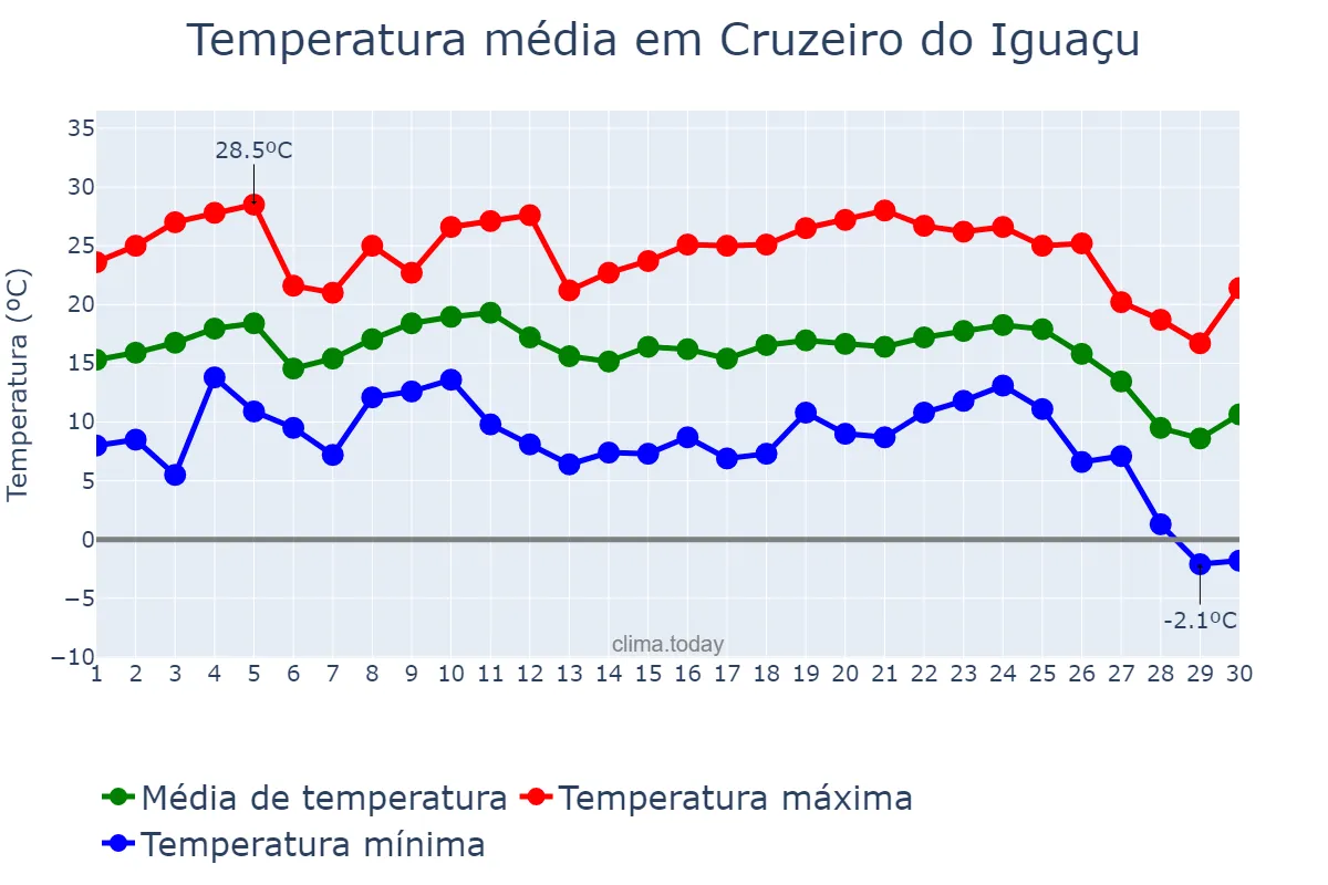 Temperatura em junho em Cruzeiro do Iguaçu, PR, BR