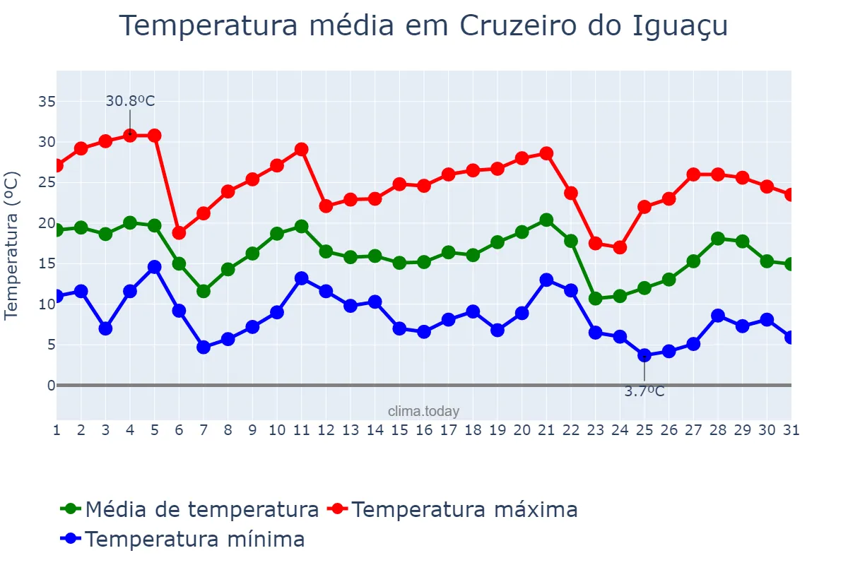 Temperatura em maio em Cruzeiro do Iguaçu, PR, BR