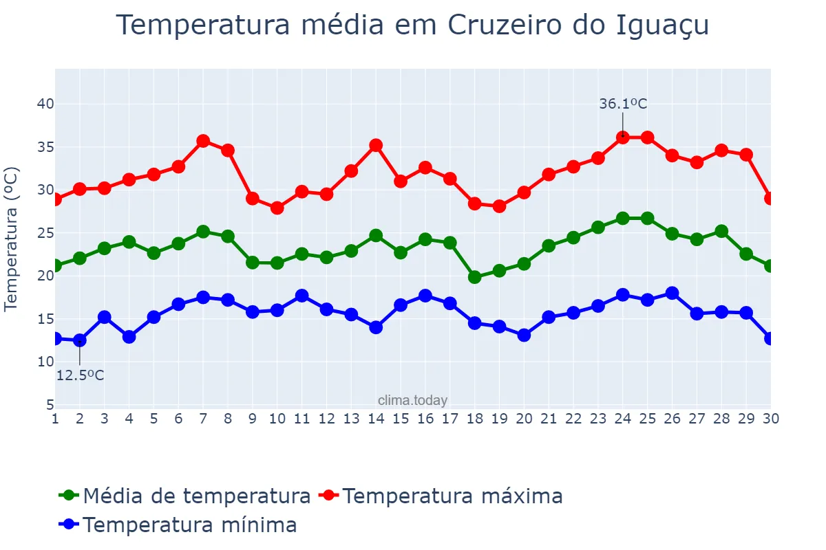 Temperatura em novembro em Cruzeiro do Iguaçu, PR, BR