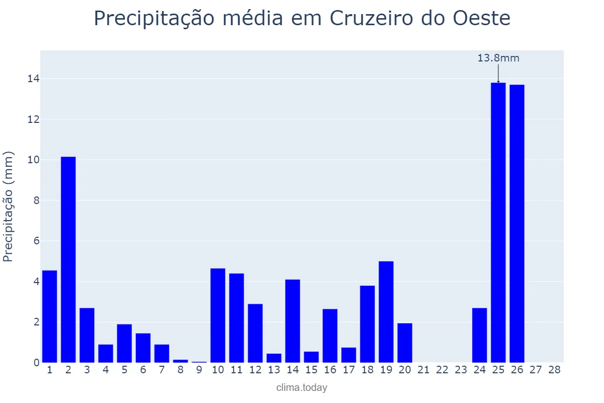 Precipitação em fevereiro em Cruzeiro do Oeste, PR, BR