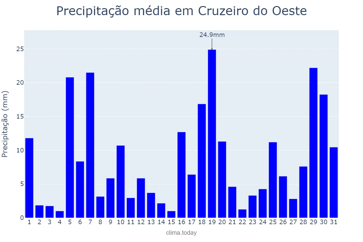 Precipitação em janeiro em Cruzeiro do Oeste, PR, BR