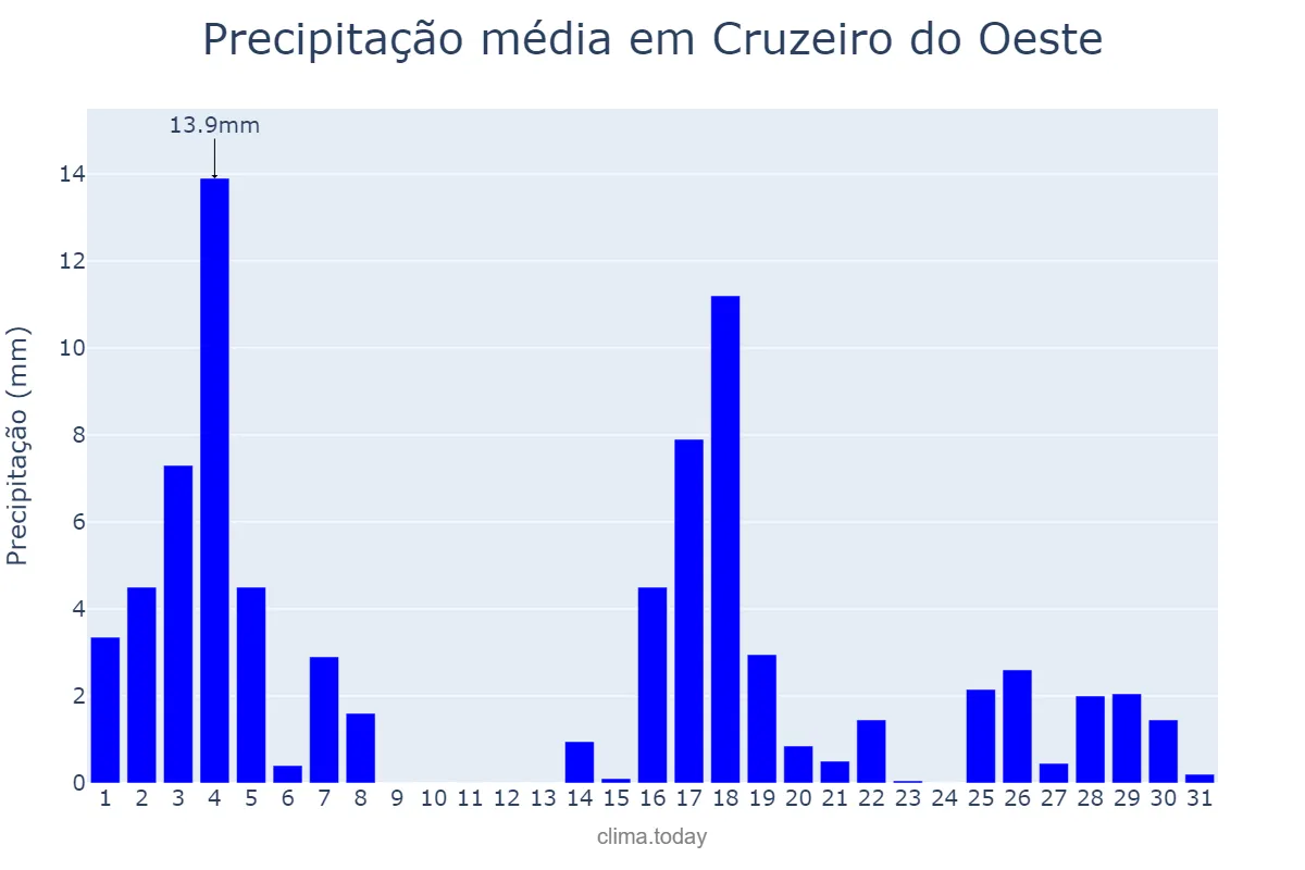 Precipitação em marco em Cruzeiro do Oeste, PR, BR