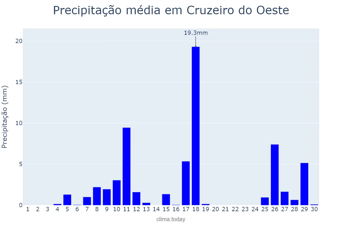 Precipitação em novembro em Cruzeiro do Oeste, PR, BR