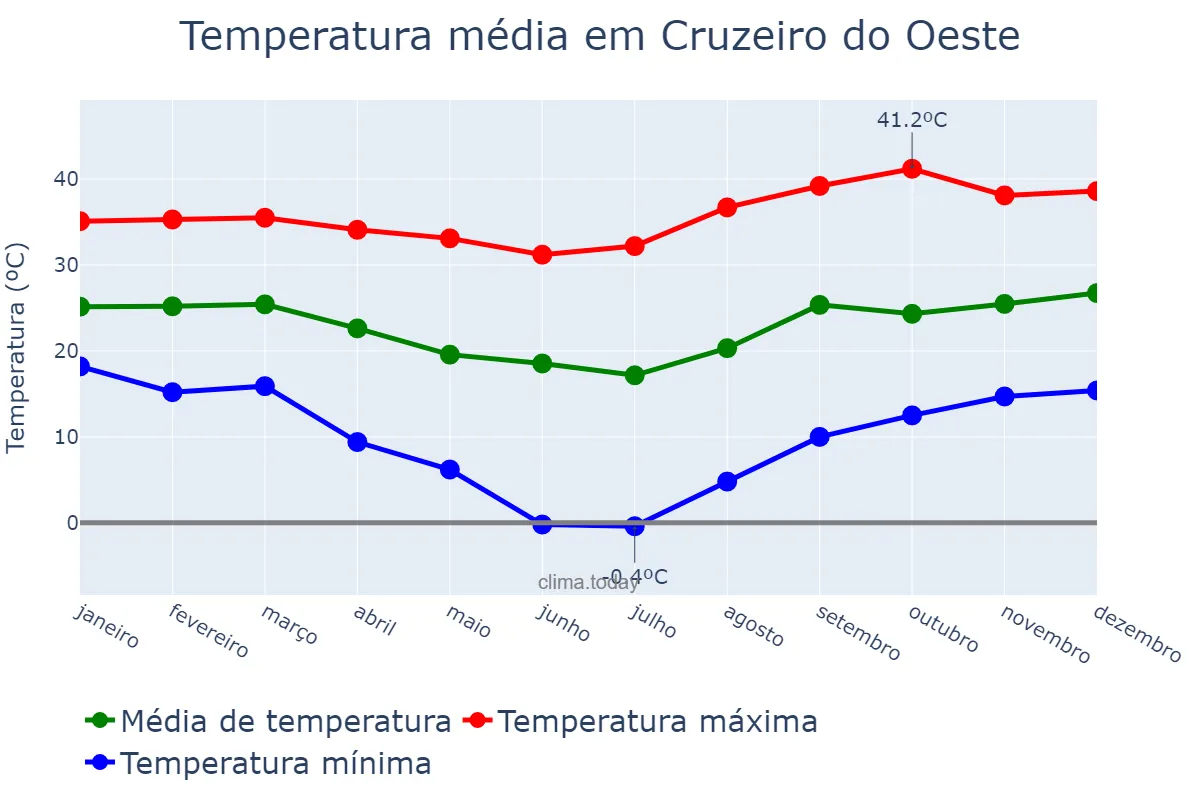 Temperatura anual em Cruzeiro do Oeste, PR, BR