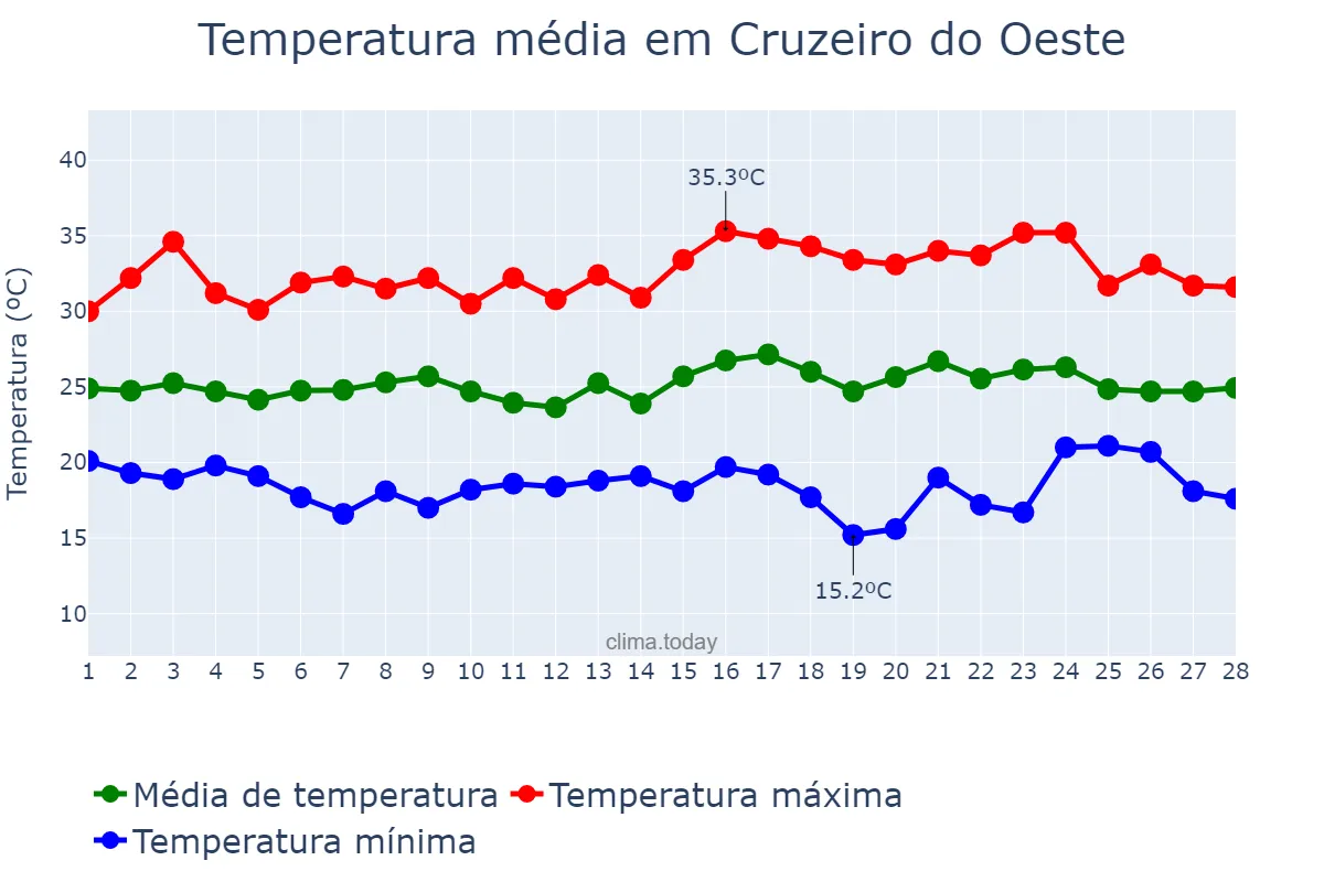 Temperatura em fevereiro em Cruzeiro do Oeste, PR, BR