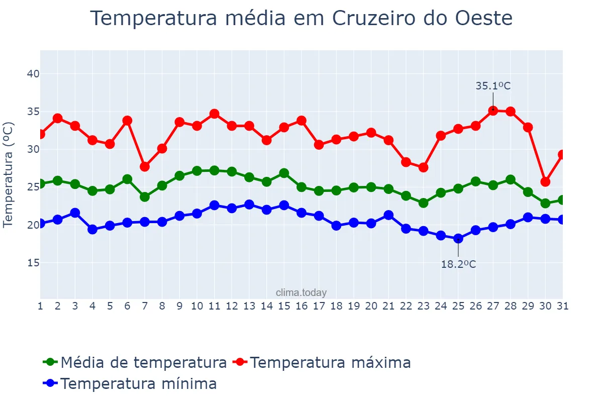 Temperatura em janeiro em Cruzeiro do Oeste, PR, BR