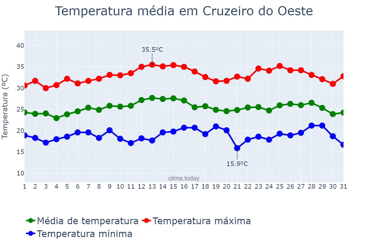 Temperatura em marco em Cruzeiro do Oeste, PR, BR
