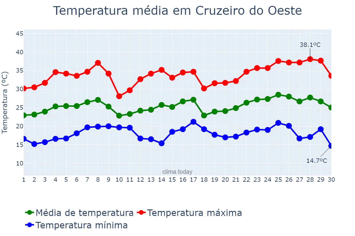 Temperatura em novembro em Cruzeiro do Oeste, PR, BR