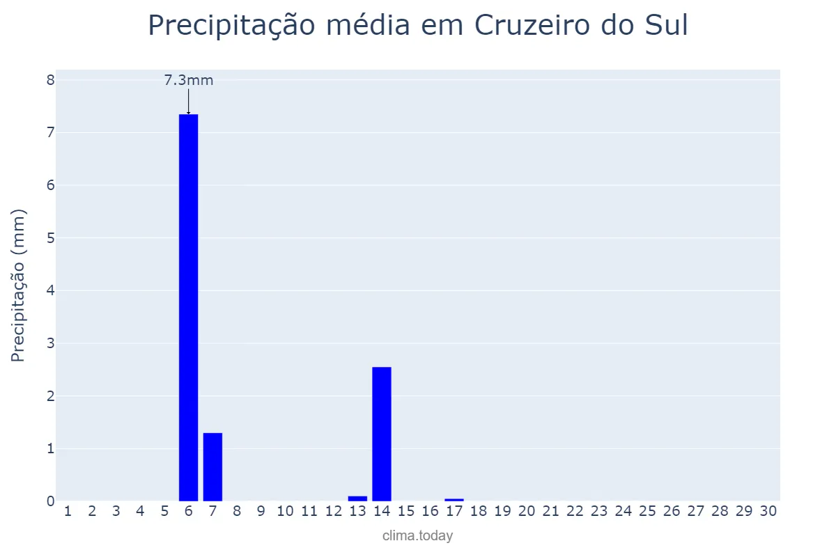 Precipitação em abril em Cruzeiro do Sul, PR, BR