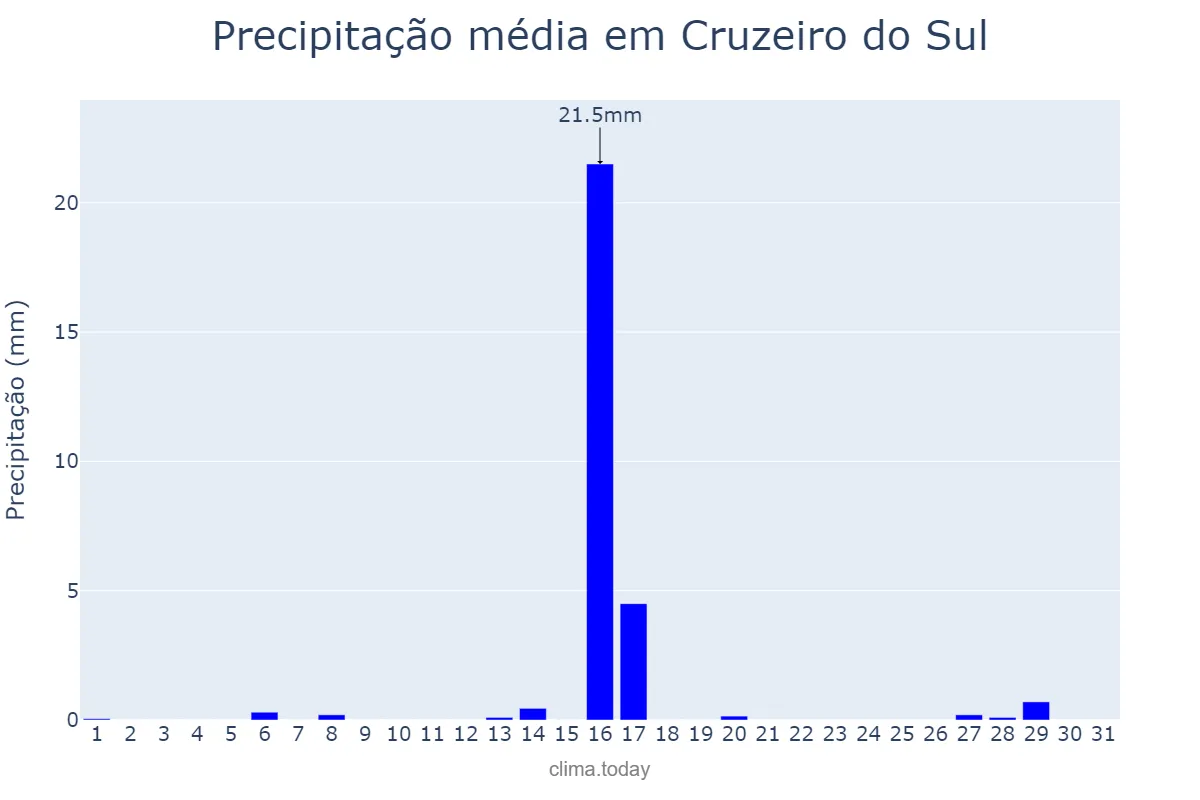 Precipitação em julho em Cruzeiro do Sul, PR, BR