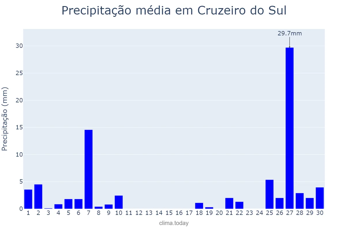 Precipitação em junho em Cruzeiro do Sul, PR, BR