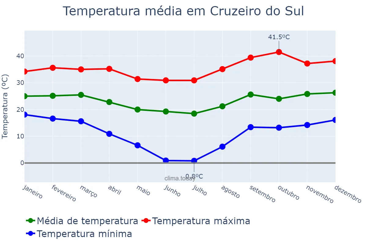 Temperatura anual em Cruzeiro do Sul, PR, BR