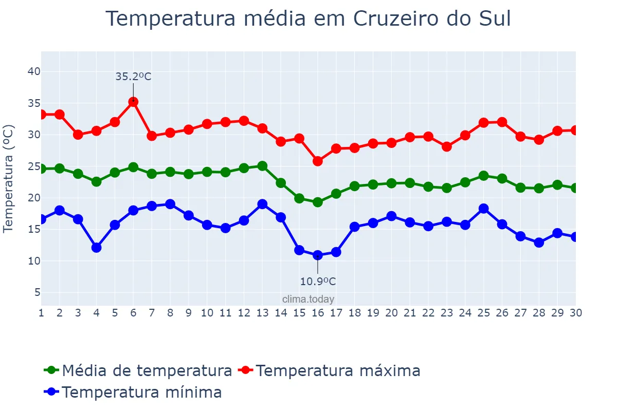 Temperatura em abril em Cruzeiro do Sul, PR, BR
