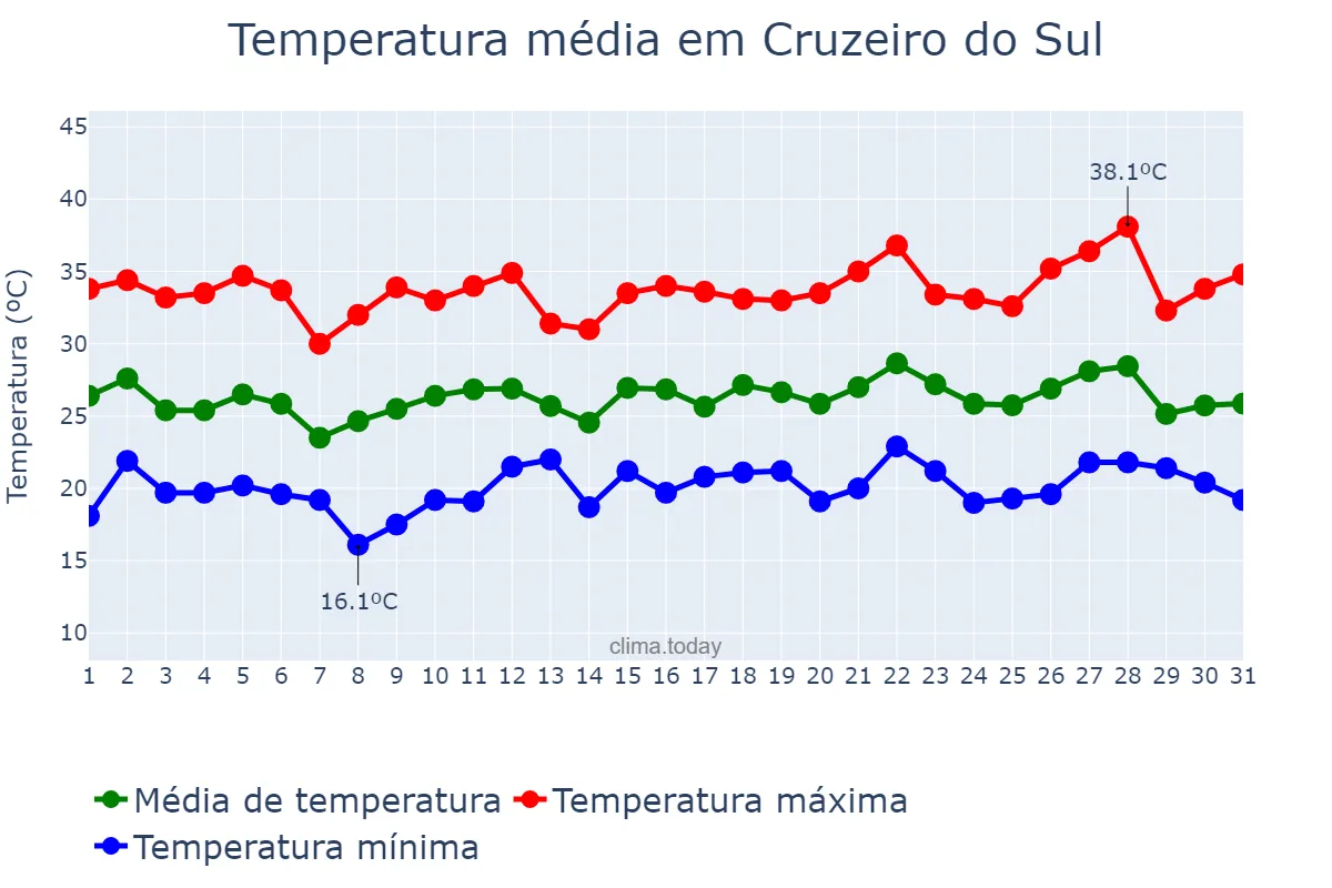 Temperatura em dezembro em Cruzeiro do Sul, PR, BR