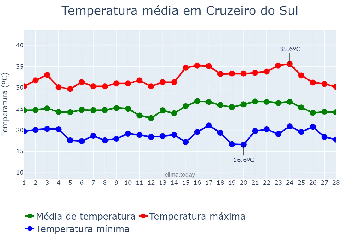 Temperatura em fevereiro em Cruzeiro do Sul, PR, BR