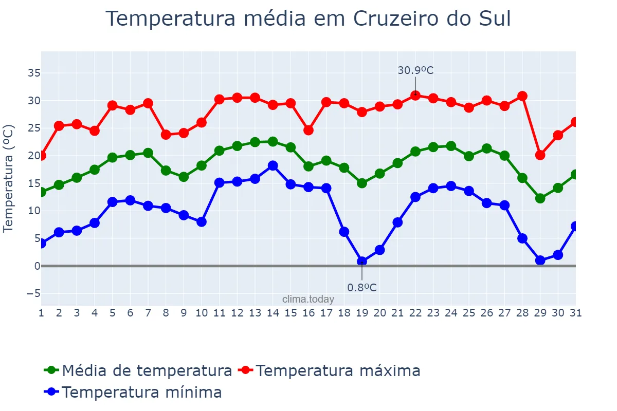 Temperatura em julho em Cruzeiro do Sul, PR, BR
