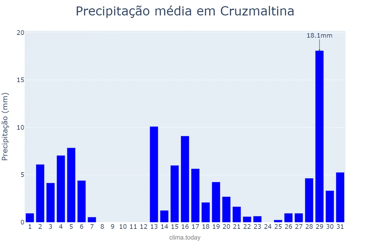 Precipitação em dezembro em Cruzmaltina, PR, BR