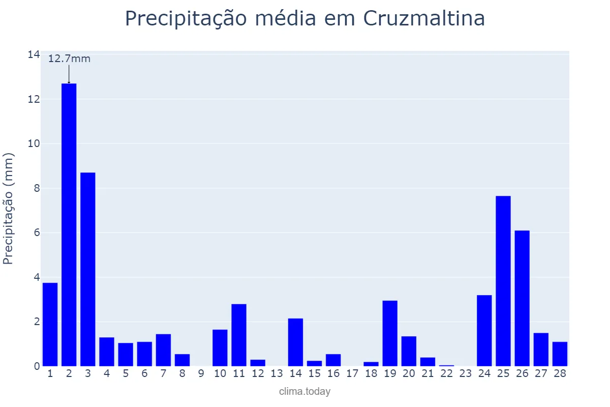 Precipitação em fevereiro em Cruzmaltina, PR, BR